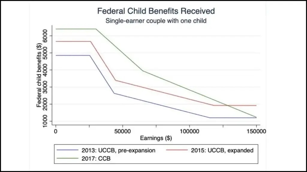 Federal Child Benefits