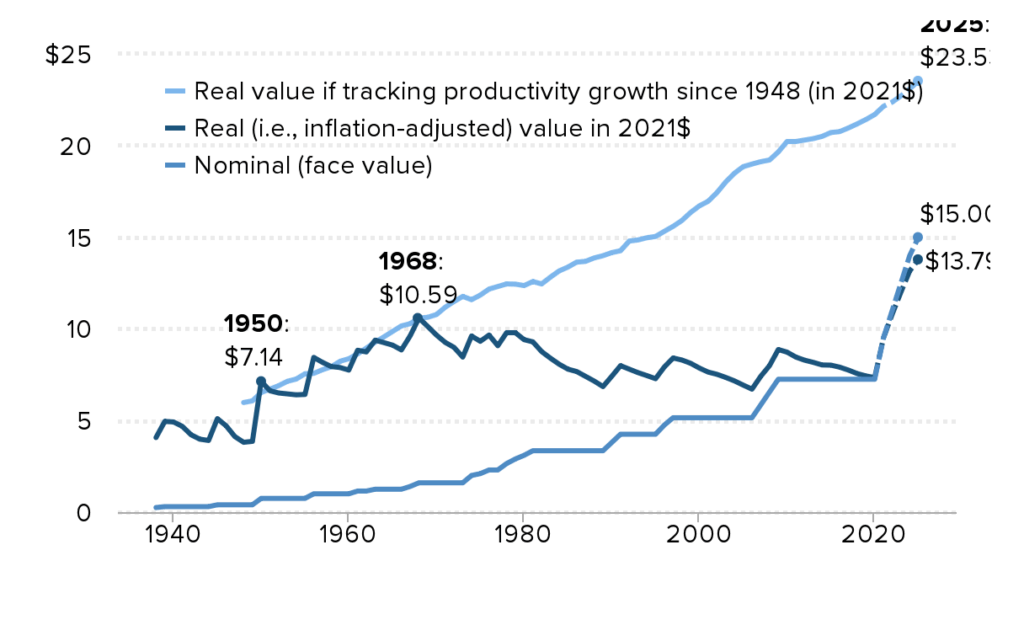 Federal Minimum Wage
