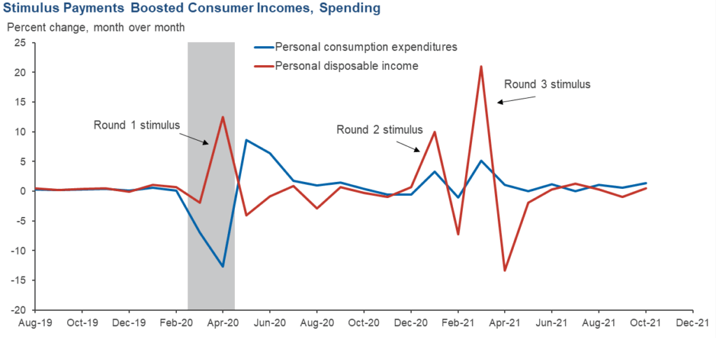 Federal Stimulus Payments