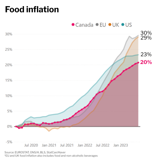Food inflation comparison
