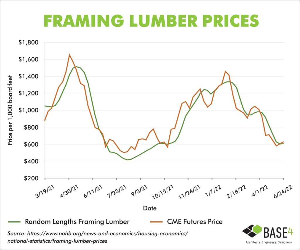 Framing Lumber Prices Over Time