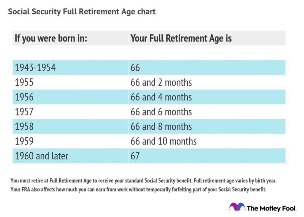 Full Retirement Age (FRA) chart by birth year
