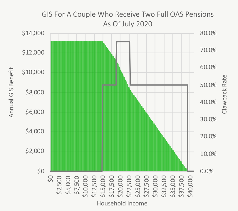 GIS For Couple
