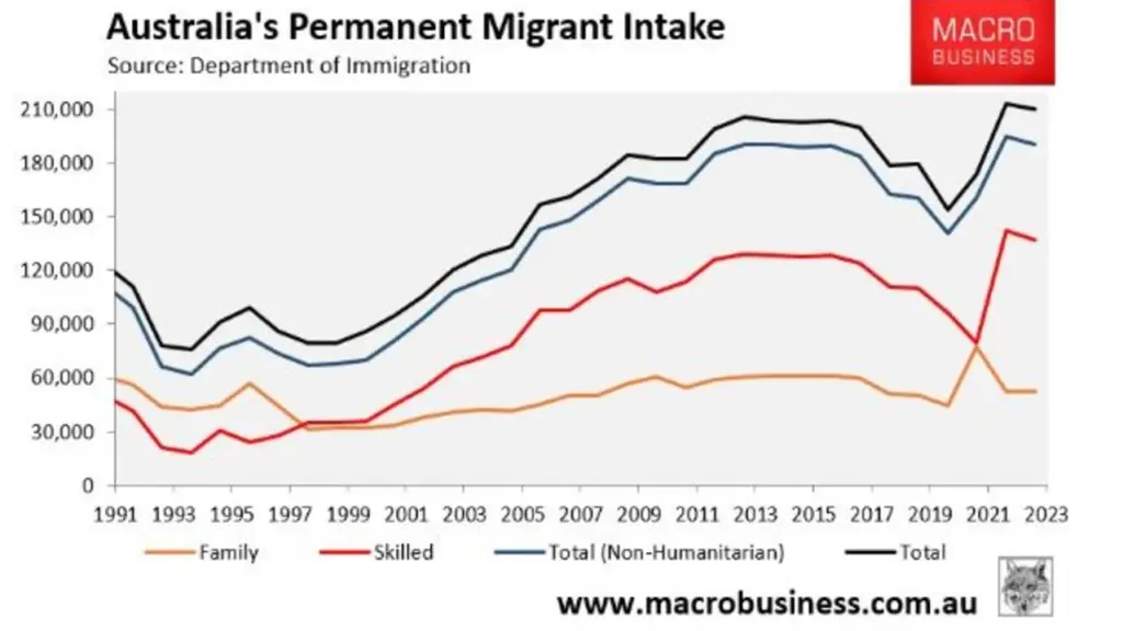 Graph of Permanent Migrant Intake