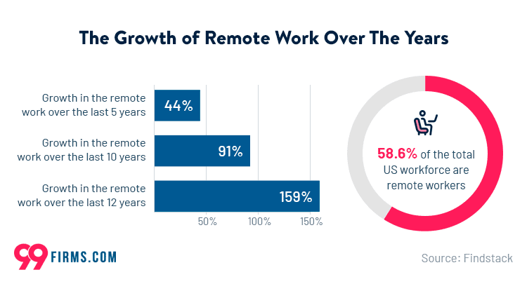 Growth & Remote Work Share