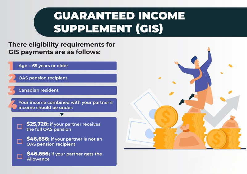 Guarantee Income Supplement Eligibility