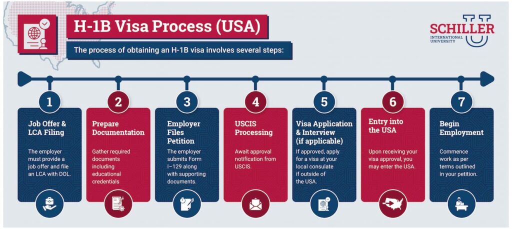 H1B Visa Process