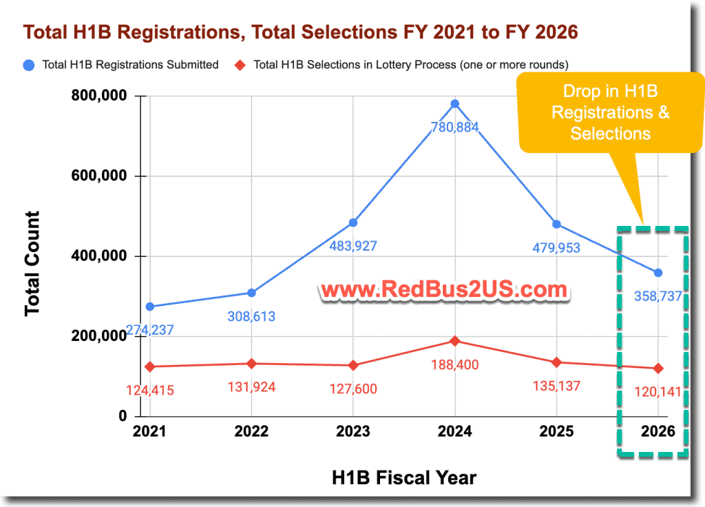 H1B Visa Registration