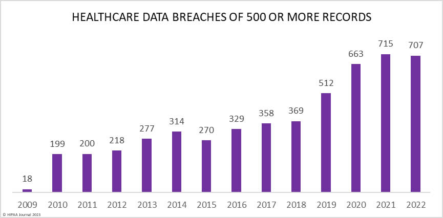 Healthcare Data Breach Report