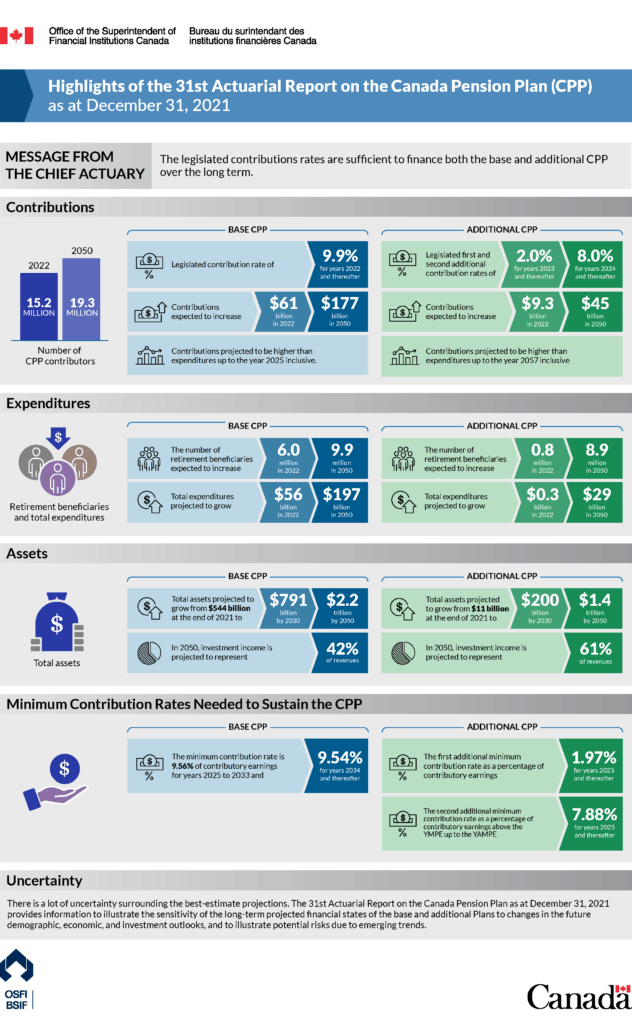 Highlights of the 31st Actuarial Report on CPP