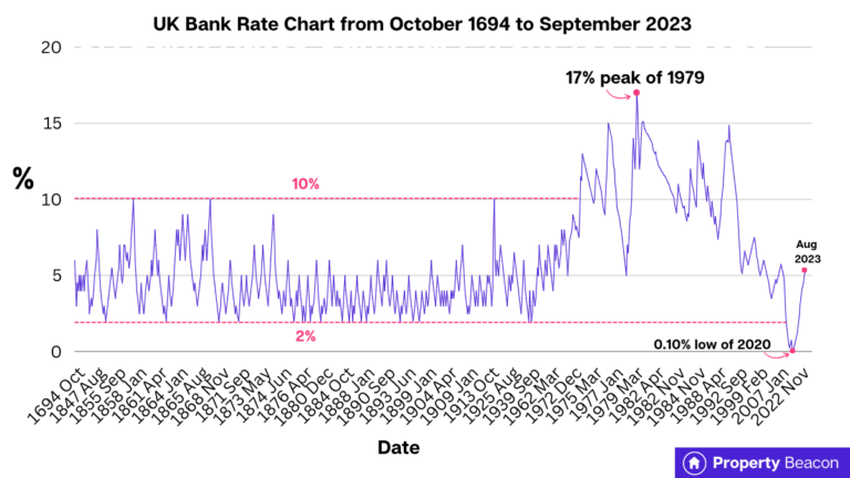 Historical Bank Rate Chart