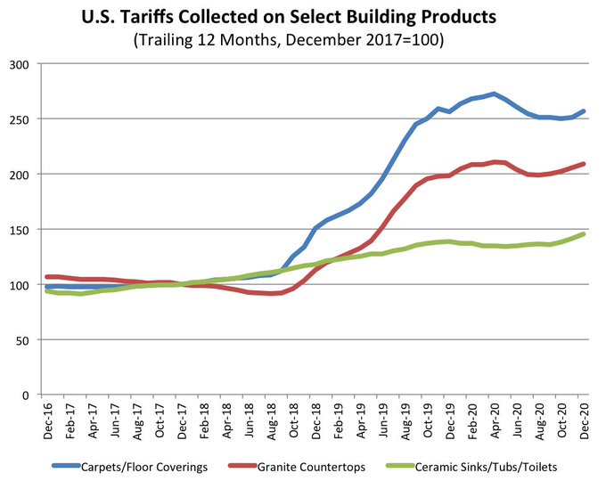 Historical Tariff Impact on Building Materials