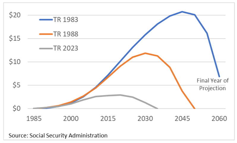 Historical vs Current Trust Fund Balance Projections