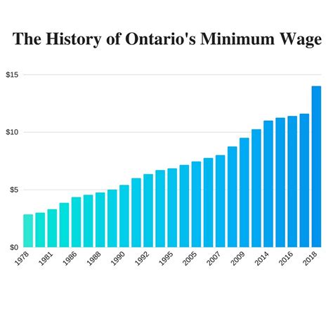 History of Ontario Minimum Wage