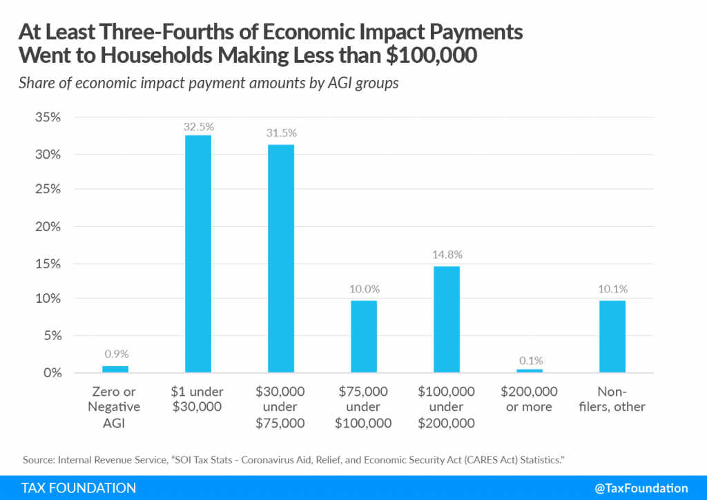 IRS Economic Impact Payment Statistics