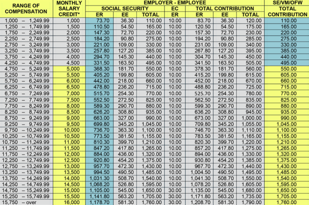 Image of SSS Benefits Table or Schedule