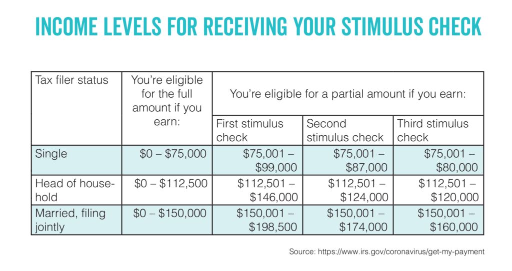 Income Level for receiving your stimulus check