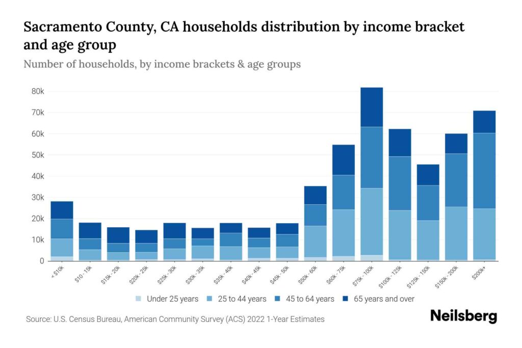 Income distribution by age or bracket in Sacramento County