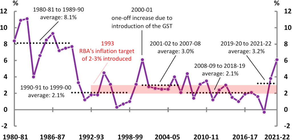 Indexation & Budget Graphs
