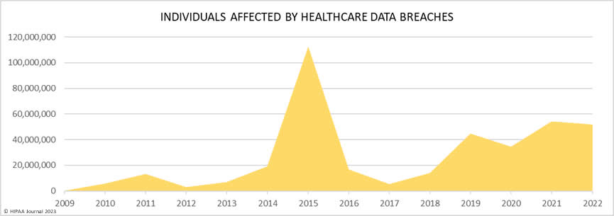 Individuals Affected By Healthcare Data Breach