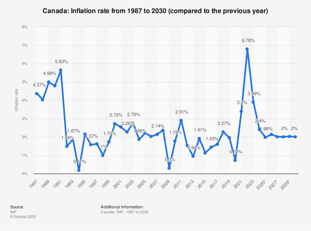 Inflation 2025 Canada