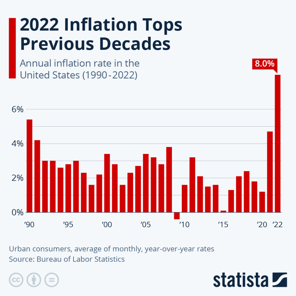 Inflation Rates