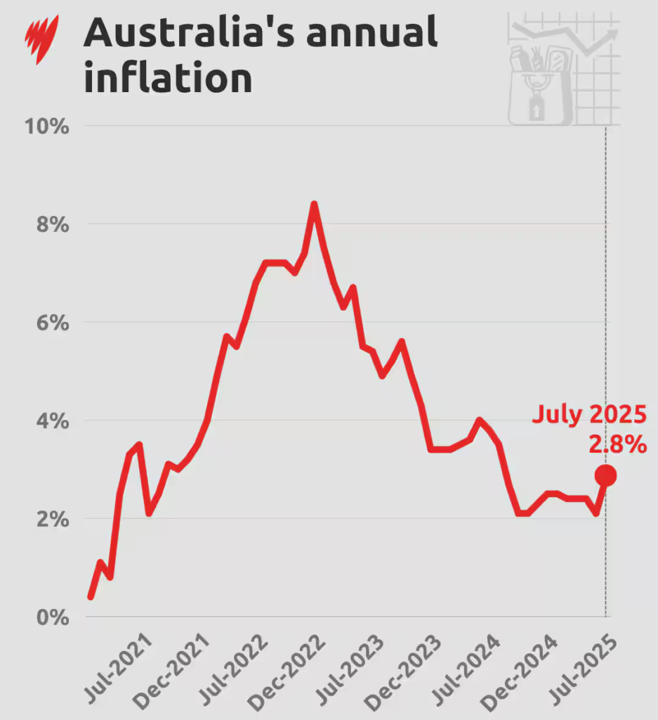 Inflation trend in Australia from 2021 to 2025