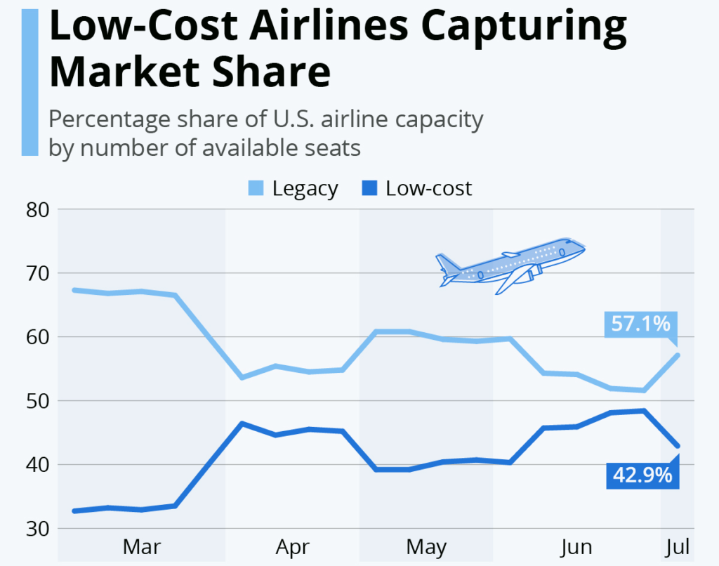 Low-Cost Airlines