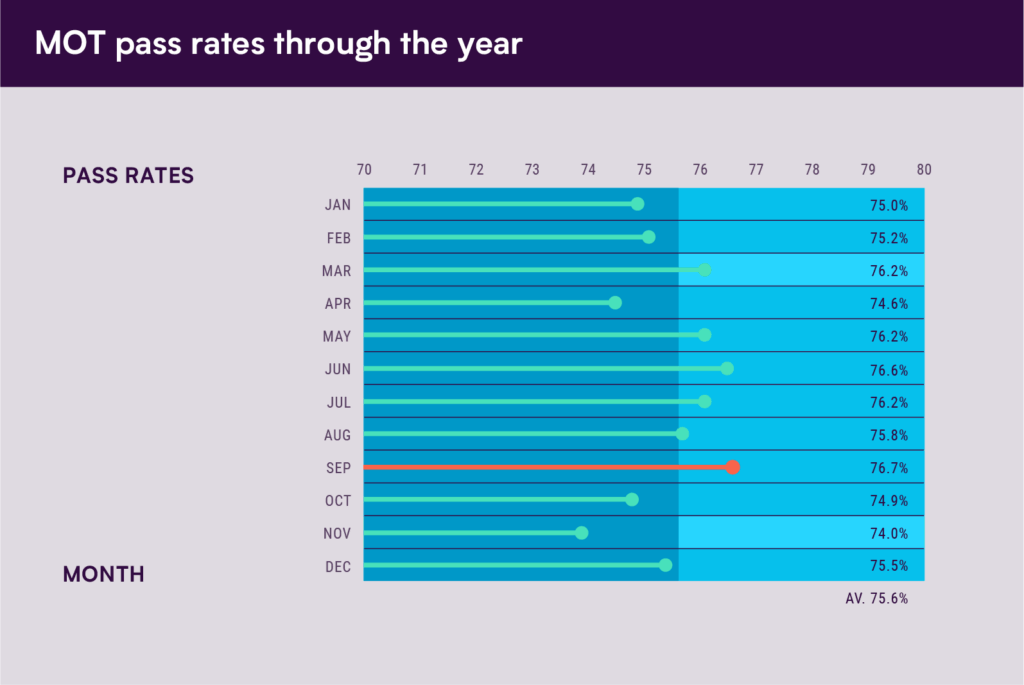 MOT Pass Rates