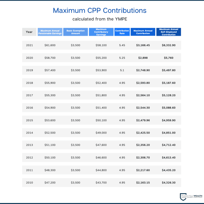 Maximum CPP Contribution