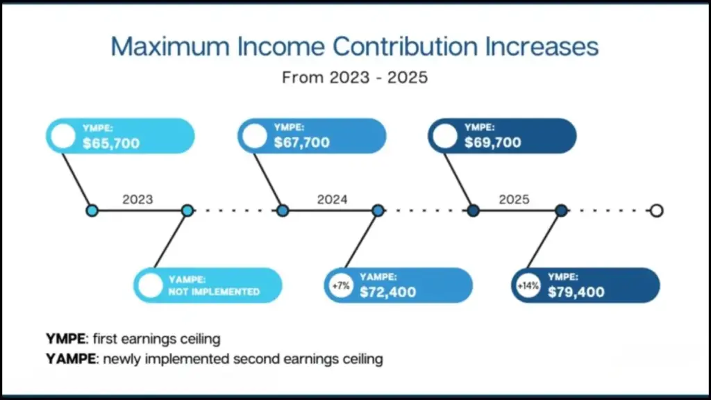 Maximum Income Contribution Increases