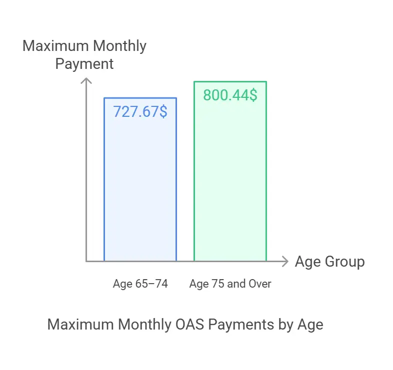 Maximum Monthly OAS by Age Group