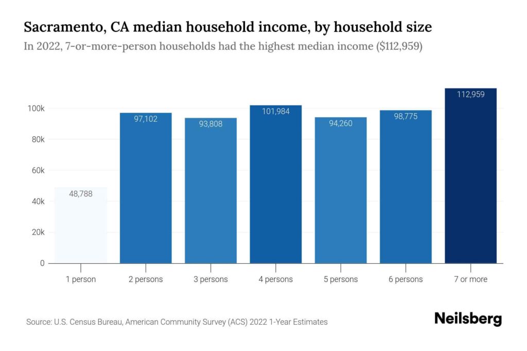 Median Household Income Trends in Sacramento