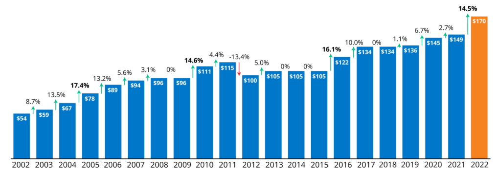 Medicare Premium Increases