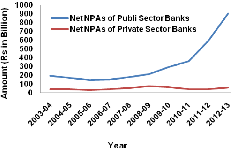 NPA ratios of public vs private banks in India
