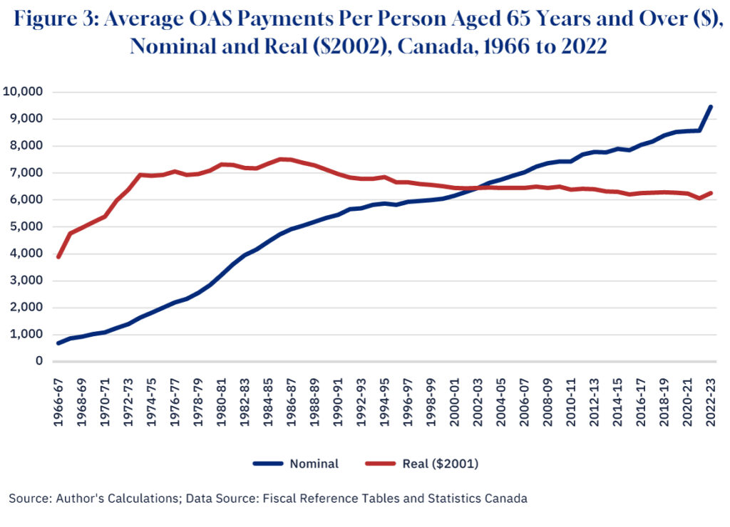 Nominal vs Real OAS Payment Graph