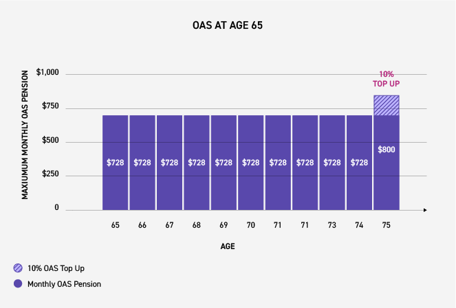 OAS AT Age 65