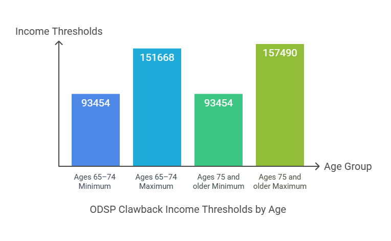 OAS Clawback Thresholds by Age