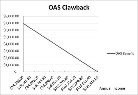 OAS Clawback