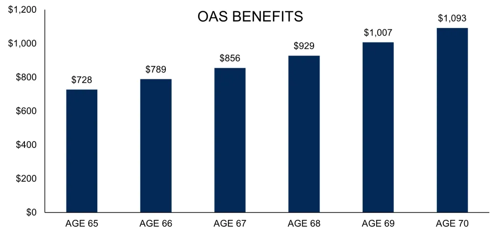 OAS benefits from age 65 to 70