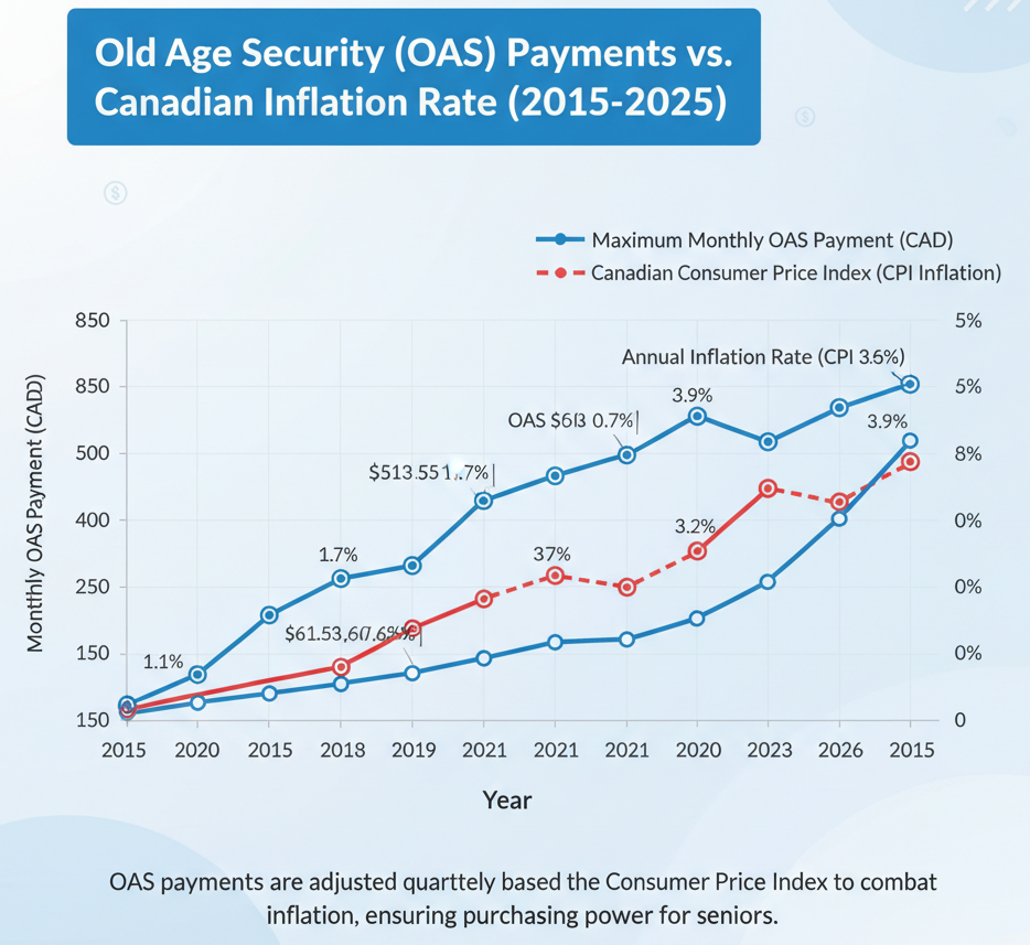 OAS payment