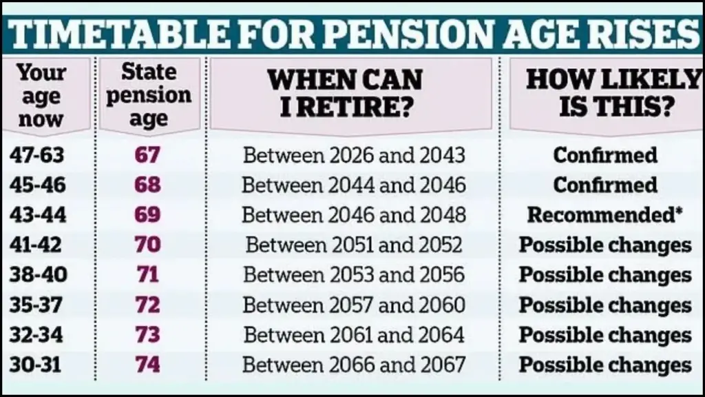 Pension Age Rises
