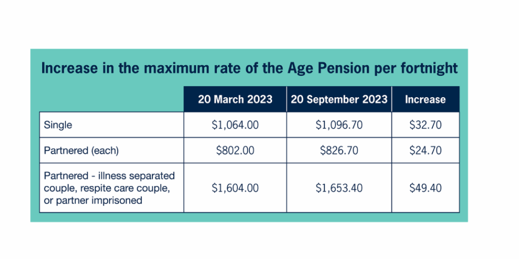 Pension Increase Table