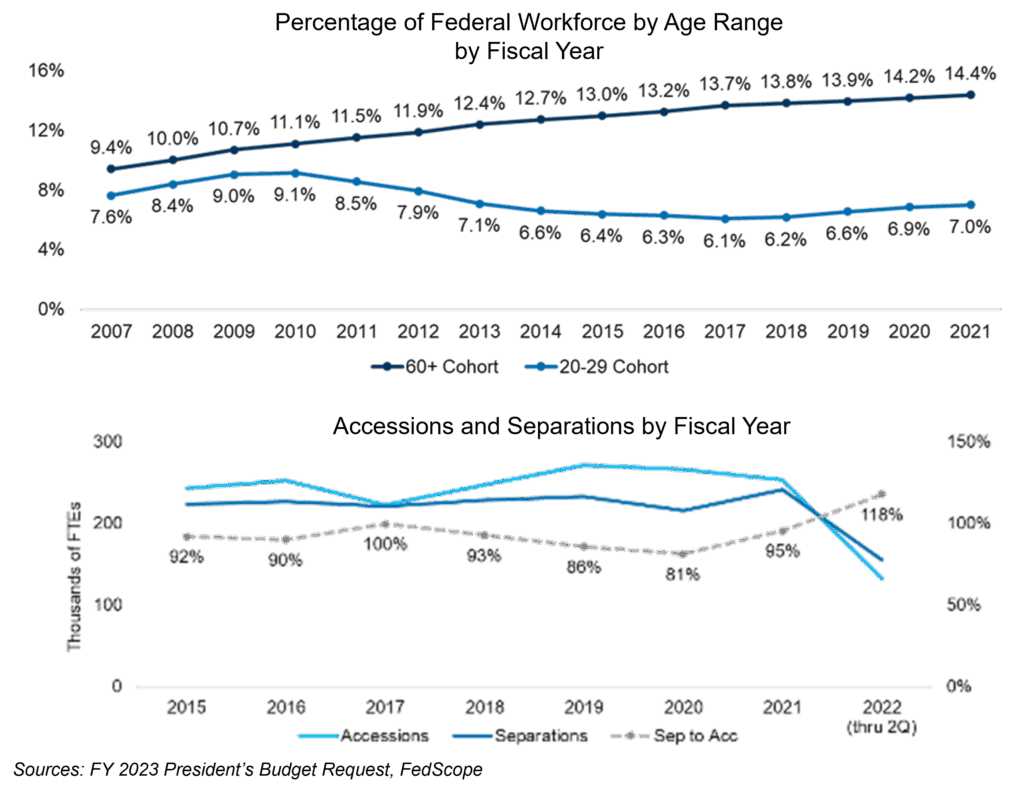 Percentage of federal workforce by age & separations vs accessions