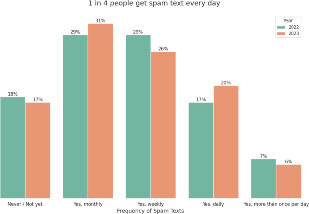 Percentage of users receiving unsolicited text messages from digital platforms