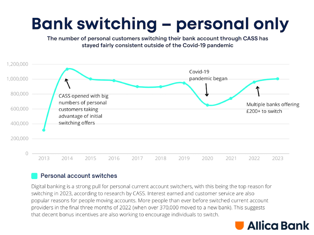 Personal Bank Switching Trend