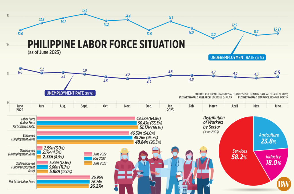 Philippine labor force situation