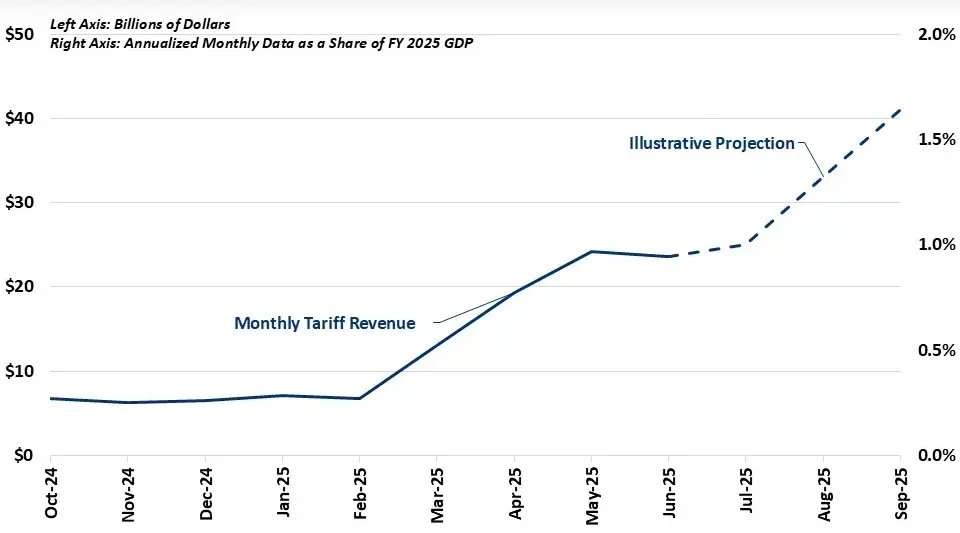 Projected Growth of Tariff Revenue