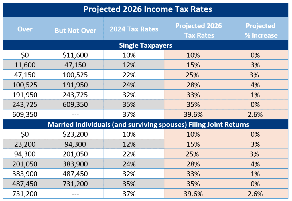 Projected Income Tax Rates