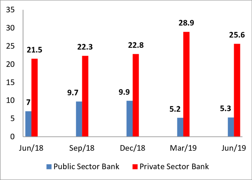 Public vs Private bank credit growth in India